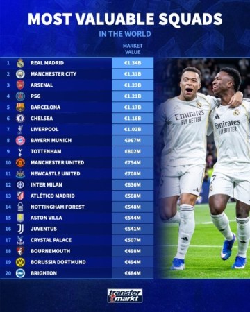 必发官网-足坛俱乐部最新身价榜：皇马13.4亿欧居首，曼城13.1亿欧次之